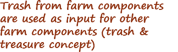 Trash from farm components are used as input for other farm components (trash & treasure concept)